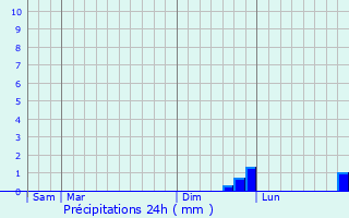 Graphique des précipitations prvues pour Arcis-le-Ponsart
