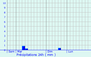 Graphique des précipitations prvues pour Montroy