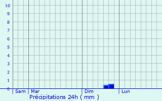 Graphique des précipitations prvues pour Montjoie-Saint-Martin