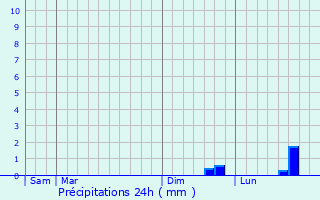 Graphique des précipitations prvues pour Saint-Pierre-du-Vauvray