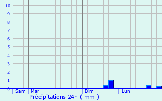 Graphique des précipitations prvues pour Le Merlerault