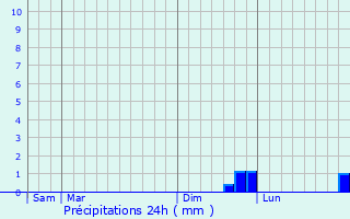Graphique des précipitations prvues pour Saint-tienne-sur-Suippe