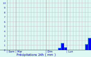 Graphique des précipitations prvues pour Donchery