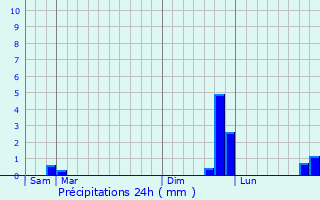 Graphique des précipitations prvues pour Gdre