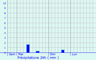 Graphique des précipitations prvues pour Luz