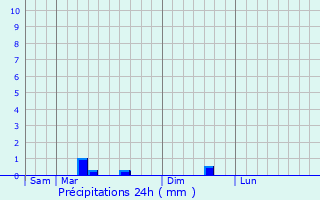 Graphique des précipitations prvues pour Bouill-Courdault