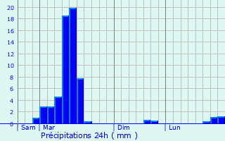 Graphique des précipitations prvues pour Lacade