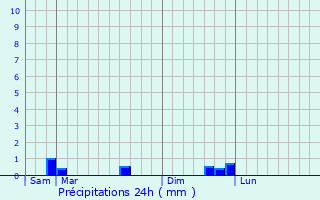 Graphique des précipitations prvues pour Mal-Pestivien