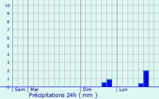 Graphique des précipitations prvues pour Saint-Denis-le-Thiboult
