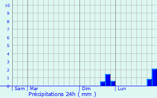 Graphique des précipitations prvues pour Omicourt