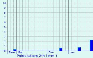 Graphique des précipitations prvues pour Le Cannet