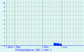 Graphique des précipitations prvues pour Grvenwiesbach
