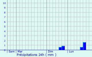 Graphique des précipitations prvues pour Saint-Martin-du-Vivier