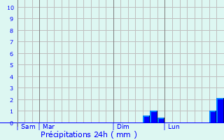 Graphique des précipitations prvues pour Pointel