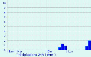 Graphique des précipitations prvues pour Hannogne-Saint-Rmy