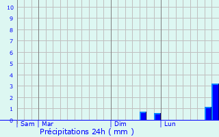 Graphique des précipitations prvues pour Saint-Bresson