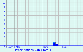 Graphique des précipitations prvues pour Pludual