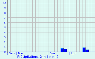 Graphique des précipitations prvues pour turqueraye