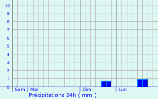 Graphique des précipitations prvues pour Saint-Pierre-de-Varengeville