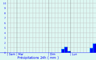Graphique des précipitations prvues pour Mnil-Gondouin