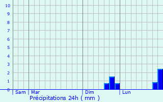 Graphique des précipitations prvues pour Monceau-ls-Leups