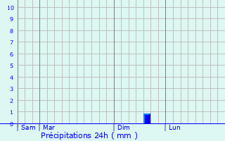Graphique des précipitations prvues pour Pleudaniel