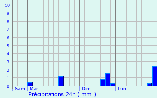 Graphique des précipitations prvues pour Wardrecques