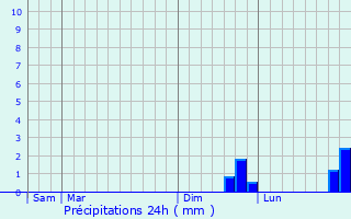 Graphique des précipitations prvues pour Hinacourt