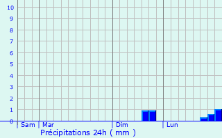 Graphique des précipitations prvues pour Saint-Germain-Langot