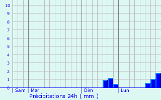 Graphique des précipitations prvues pour Saint-Germain-de-Tallevende-la-Lande-Vaumont
