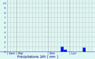 Graphique des précipitations prvues pour Grand-Camp