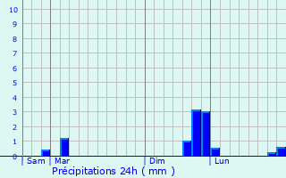Graphique des précipitations prvues pour Pouzauges
