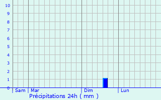 Graphique des précipitations prvues pour Berre-l