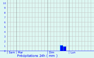 Graphique des précipitations prvues pour Fierville-Bray