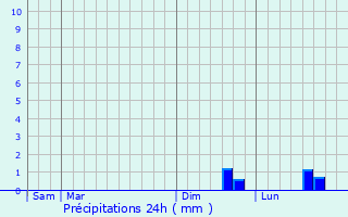 Graphique des précipitations prvues pour Limsy