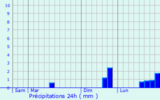 Graphique des précipitations prvues pour Trogury