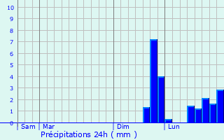Graphique des précipitations prvues pour Avessac