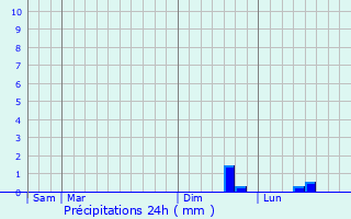 Graphique des précipitations prvues pour Rolleville