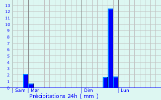 Graphique des précipitations prvues pour Draguignan