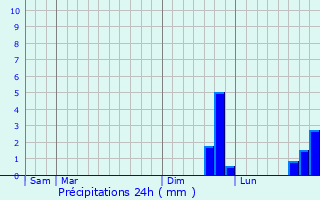 Graphique des précipitations prvues pour Cousolre