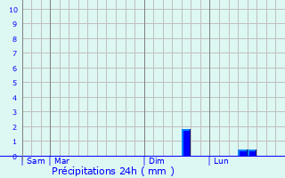 Graphique des précipitations prvues pour tretat
