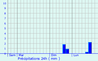 Graphique des précipitations prvues pour Richemont