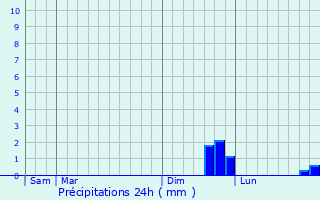 Graphique des précipitations prvues pour Angles
