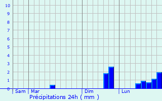 Graphique des précipitations prvues pour Prat