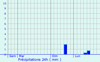 Graphique des précipitations prvues pour Contremoulins