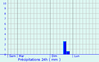 Graphique des précipitations prvues pour Notre-Dame-de-Bondeville