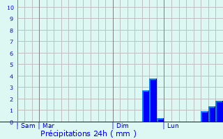 Graphique des précipitations prvues pour Rombies-et-Marchipont