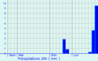 Graphique des précipitations prvues pour Valouse