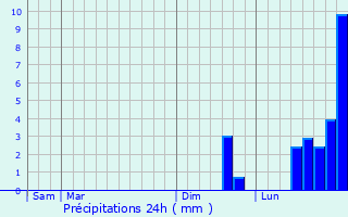 Graphique des précipitations prvues pour Springfield