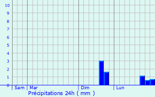 Graphique des précipitations prvues pour Aix